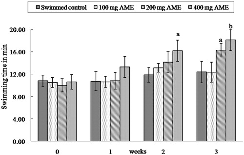Figure 6. Effect of AME on swimming duration to exhaustion of mice. As compared with exercise control: ap < 0.05, bp < 0.01.