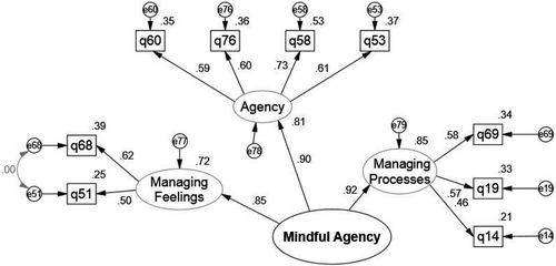 Figure 3. Mindful agency SEM model