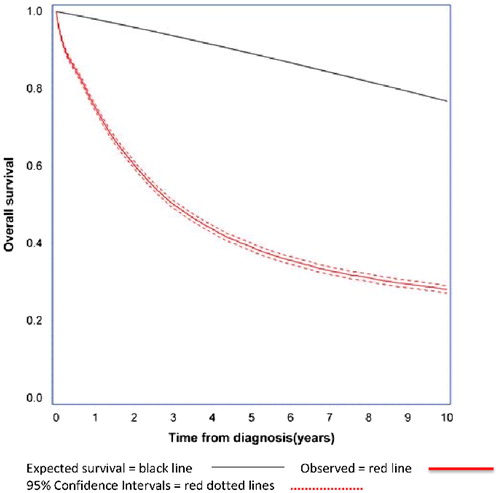Figure 1. Expected survival and observed survival with 95% confidence limits (CI). Kaplan–Meier estimates of overall survival.