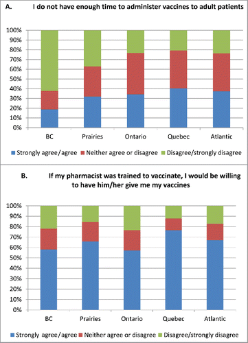 Figure 1. (A). Responses by pharmacists by region to the statement “I don't have enough time to administer vaccines to adult patients.” (B). Responses of Canadian adults to the statement “If my pharmacist was trained to vaccinate, I would be willing to have him/her give me my vaccines.” The Prairies includes Alberta, Saskatchewan, and Manitoba; Atlantic includes Nova Scotia, Prince Edward Island, New Brunswick, and Newfoundland and Labrador.