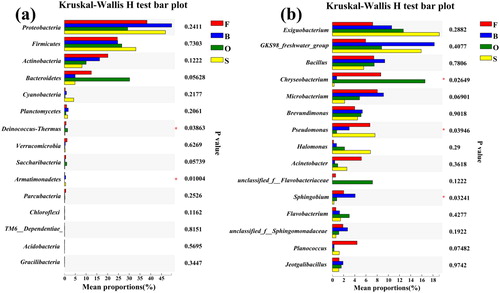 Figure 4. Significantly different relative abundance of dominant bacteria in four groups. Kruskal-Wallis was used to evaluate the importance of comparisons between indicated groups. *P < 0.05, **P < 0.01, ***P < 0.001. (a) At the phylum level. (b) At the genus level.