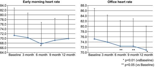 Figure 7. Changes in heart rate after switching from other angiotensin receptor blockers (ARBs) to candesartan.