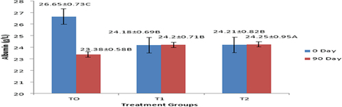 Figure 2. Effect of treatments on mean values of serum albumin.