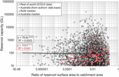 Figure A2. Relationship between reservoir capacity and ratio of reservoir surface area to catchment area comparing 184 Australian reservoirs with 3505 from the rest of world.