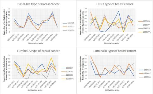 Figure 2 The expression of Luminal A, Luminal B, HER2 and Basal-like in different breast cancer subtypes.