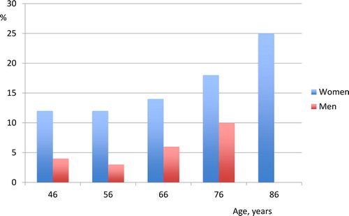 Figure 2. Comparison of the prevalence of urinary incontinence in women and men of the same age resident in the same urban population. Data from two population-based studies which included 7459 womenCitation11 and 7763 menCitation12.