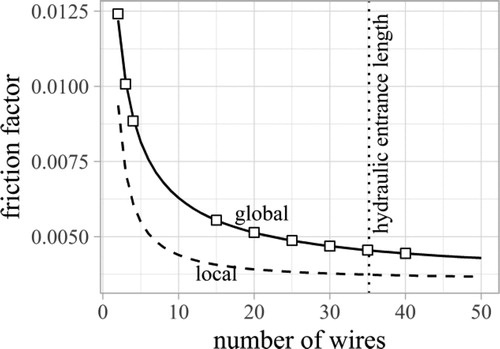 Figure 9. Correlated global (solid line) and local (dashed line) friction factor, fst and fst,local, respectively, for an in-line wire arrangement as a function of the number of wires based on the simulated global data points (squares) for fst and fixed values for a=10,b=3,Rest=20. Downstream of hydraulic entrance length (dotted line), the flow is declared as hydraulically developed; in-line arrangement.