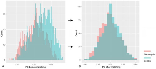 Figure 2. The distributions of propensity score before and after matching in cohorts with and without sepsis: (A) propensity score before matching; (B) propensity score after matching. PS propensity score.