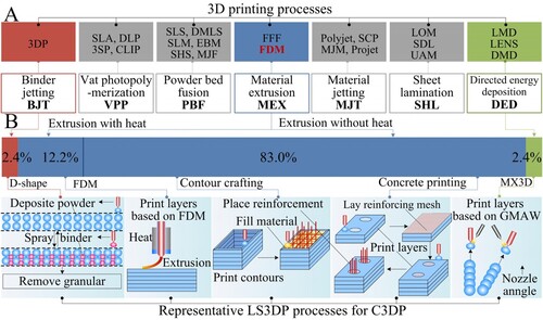 Figure 1. Evolution of the LS3DP process and its feasible processes for LS3DP represented by C3DP. (A) Classification of 3D printing processes and their representative processes. (B) Feasible LS3DP processes represented by C3DP and their respective percentages. (3DP: 3D printing; SLA: stereolithography apparatus; DLP: digital light processing; 3SP: scan-spin-selective photocure; CLIP: continuous liquid interface production; SLS: selective laser sintering; DMLS: direct metal laser sintering; SLM: selective laser melting; EBM: electron beam melting; SHS: selective heat sintering; MJF: multijet fusion; FFF: fused filament fabrication; FDM: fused deposition modelling; SCP: smooth curvature printing; MJM: multijet modelling; LOM: laminated object manufacture; SDL: selective deposition lamination; UAM: ultrasonic additive manufacturing; LMD: laser metal deposition; LENS: laser engineered net shaping; DMD: direct metal deposition; GMAW: gas metal arc welding; Respective percentages: statistical results of the use of 3D printing processes by institutions or research groups in the field of construction, percentage using MEX, BJT and DED) [Citation1,Citation57].