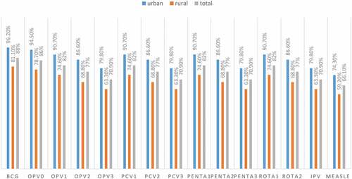 Figure 2. Vaccination coverage for each vaccine type among children aged 12–23 months in southwest Ethiopia (N = 635).