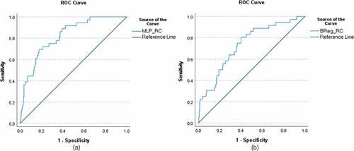 Figure 2. ROC curves for reading comprehension using MLP (figure a) and BReg (figure b) for the testing models.