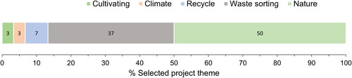 Figure 4. Percent of selected theme (numbers in bar chart) in didactic development projects limited to the environmental dimension of sustainability.