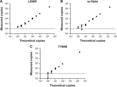 Figure 1 Limit dilution test to determine the sensitivity of the three EGFR mutation detection assays by the ddPCR approach.