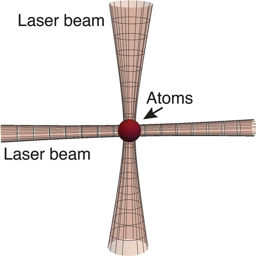 Figure 5. Crossed dipole trap. Atoms congregate at the laser beam intersection where the light intensity is the highest.