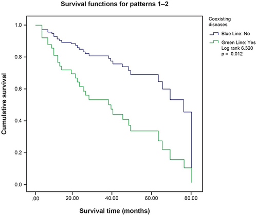 Figure 2 Factor (concomitant cardiovascular diseases at baseline) added to Kaplan–Meier and Log rank test.