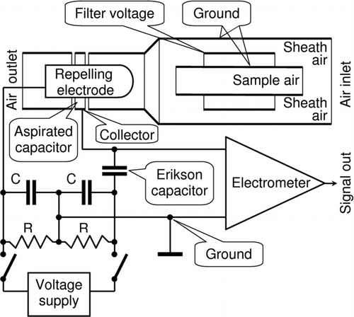 FIG. 2 Diagram of the cluster ion mobility analyzer UT-7509, which includes the Erikson bridge.