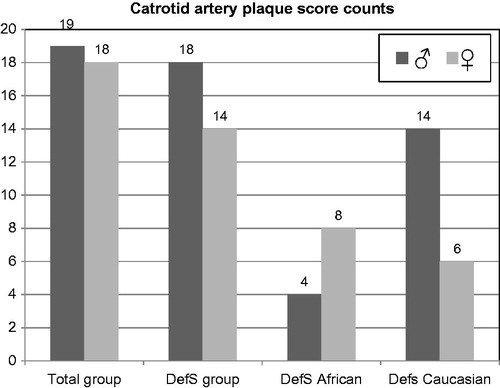 Figure 3. Carotid artery plaque scores (counts) of all men and women (Total group), total defensive coping (DefS) bi-gender cohort, and DefS African and Caucasian men and women from the SABPA study.