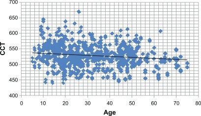 Figure 2 Scattergramof central corneal thickness (CCT) versus age (n = 970 eyes).