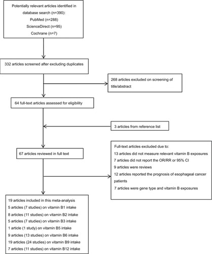 Figure 1 The flow diagram of screened, excluded, and analyzed publications.