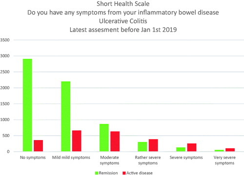 Figure 4. Short Health Scale.