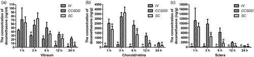 Figure 3. Levels of dexamethasone concentration in vitreous (a), choroid/retina compound (b), sclera (c). (*denotes that compared with CCSDD group, the difference was statistically significant).
