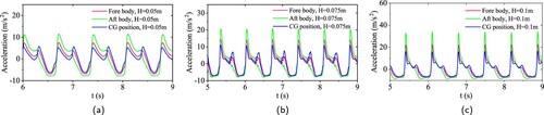 Figure 31. The acceleration of seaplane at various wave heights, attack angle of elevator −12∘, L = 8 m, V = 8 m/s. (a) H = 0.05 m, (b) H = 0.075 m and (c) H = 0.1 m.