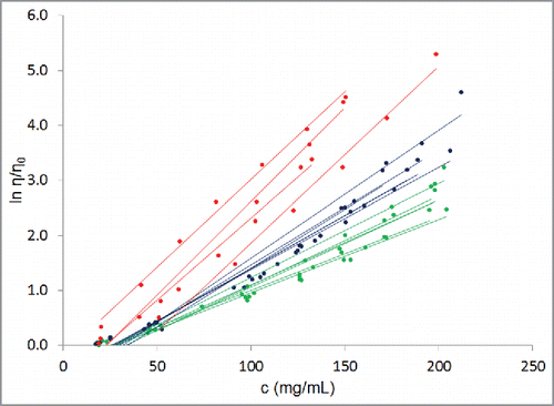 Figure 1. Experimentally determined concentration-dependent viscosity behaviors for the 16 antibodies in our database (Table 1). Dots are experimentally obtained data points while lines are least square fits to the data using equation Equation3(3) lnηη0=ln A +Bc (3) . c is the concentration of the antibody in the solution, η is the viscosity of the solution, and η0 is the viscosity of the platform formulation buffer. All the antibody molecules show exponential dependence of viscosity on concentration, as is clear from the R2 values in Table 2. As a guide to the eye, well-behaved antibodies are shown in green, poorly-behaved antibodies are shown in red, and rest of the antibodies are shown in blue.