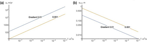 Fig. 3. (a) Velocity and (b) penetration depth as a function of transmissivity for cubic law fractures.