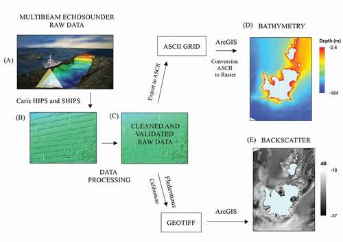 Figure 5. Flow diagram of the processing steps, starting from the multibeam echosounder acquisition (A), followed by the original depth soundings and backscatter values stage (B), showing representative examples of cleaned and validated data (C) per feature extraction method and resulting in the corresponding features for bathymetry (D) and backscatter (E).