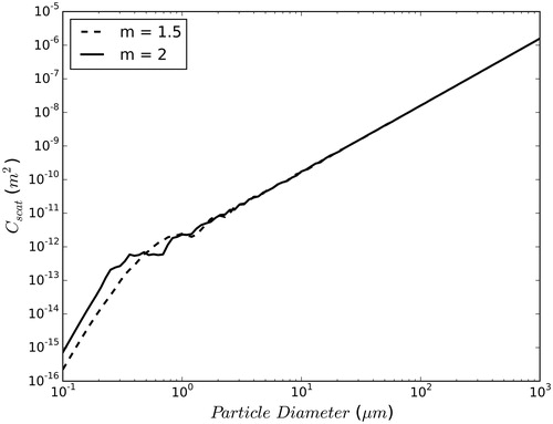 Figure 1. Total scattering cross-section for spherical particles scattering light with a wavelength of 0.532 μm.