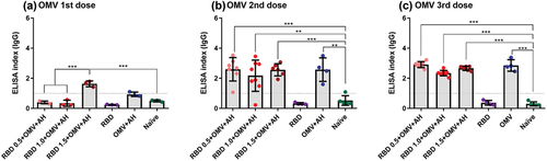 Figure 4. IgG response to OMVs from N. meningitidis C:2a:P1.5 strain after (a) one, (b) two, or (c) three doses, in sera diluted at 1/100. The dotted line shows the cutoff value.