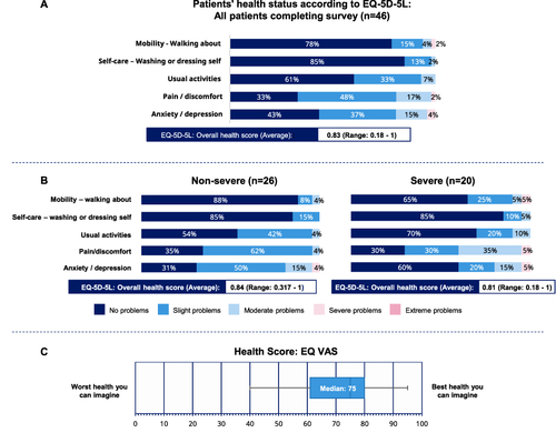 Figure 1 Patient health status according to EQ-5D-5L. (A) EQ-5D-5L responses and overall health score. (Q1, Q2, Q3, Q4, Q5). (B) EQ-5D-5L responses and overall health score for non-severe and severe patients. (Q1, Q2, Q3, Q4, Q5). (C) Overall EQ VAS response. Whiskers represent minimum and maximum values (Range 61–80). (Q6). Base: All patients completing the survey themselves (n=46). EQ-5D-5L: EuroQol-5 Dimension. EQ VAS: EuroQol-visual analogue scales. Data represent percentage (%) of patients completing survey themselves. Please refer to the supplementary materials, for the questionnaires.