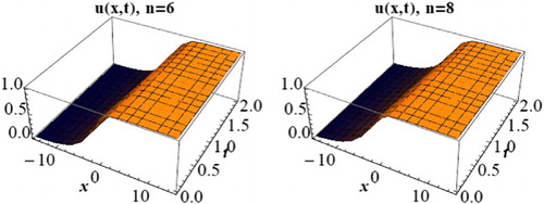 Figure 5. 3D solitary wave profile of Equation (Equation24(24) ) when , d = 1.5, c = 1 and n = 6,8.