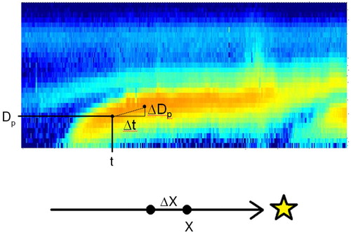 Fig. 6 The change of peak particle diameter ΔDp of the growing mode between times t and t+Δt extracted from an observed new particle formation event, and the corresponding change in location where the observed particles were formed ΔX along a trajectory upwind of the measurement site (marked with a star). The new particle formation event in the figure is the same one as in Fig. 1.