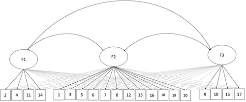 Figure 1 Exploratory Structural Equation Model for the 20-item UCLA Loneliness Scale-3 version.