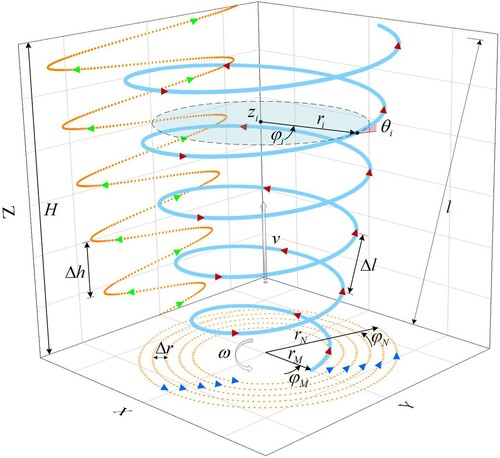 Figure 3. Schematic diagram of spatially equidistant helix.