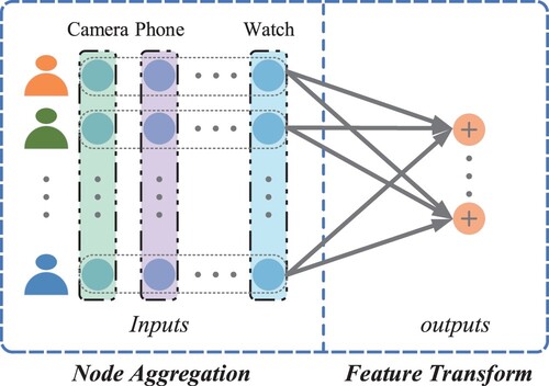 Figure 1. Illustration of a classical GCN model.