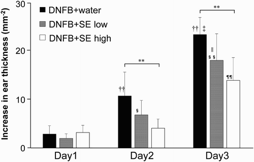 Figure 2. DNFB-induced ear swelling induced in SE-administered mice and control mice. Ear thickness was measured 24 h after each DNFB-painting. Data are means +/– SD, n = 8 **: P < .01 (H2O-administered group vs. high dose of SE-administered group), ††: P < .01 (vs. Day1 H2O-administered group), ‡: P<.01 (vs. Day 2 H2O-administered group), §: P < .05, §§: P < .01 (vs. Day 1 low dose of SE-administered group), ||: P < .05 (vs. middle dose of SE-administered group), ¶¶: P < .01 (vs. Day 1 and Day 2 high dose of SE-administered group).