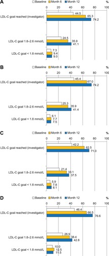 Figure 5 LDL-C goal achievement (%) as assessed by investigator (subjective) and according to laboratory findings (objective). (A) Total cohort; (B) Subgroup CHD (n = 4884); (C) Subgroup DM (n = 3397); (D) Subgroup CHD + DM (n = 3579).