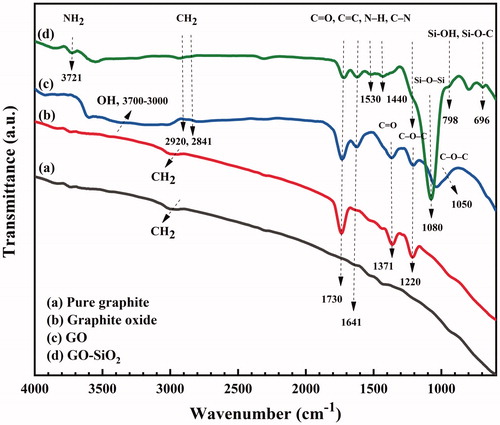 Figure 3. FT–IR spectra of (a) neat graphite, (b) graphite oxide, (c) graphene oxide (GO) and (d) GO–SiO2 hybrid.