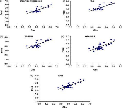 Figure 2.  Scatter plots of observed versus predicted values of the test set compounds obtained from the best models (based on rm2 value for the test set compounds) using (i) stepwise regression (Equation 7), (ii) PLS (Equation 8), (iii) FA-MLR (Equation 9), (iv) GFA-MLR (Equation 11) and (v) ANN (6th model).
