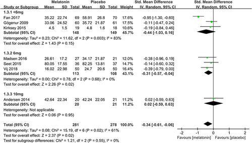 Figure 8 Forest plot of subgroup analysis determining the effectiveness of different doses of melatonin on postoperative subjective sleep quality.