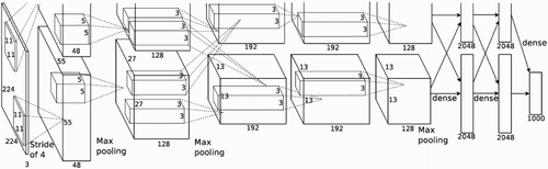 Figure 2. AlexNet Architecture (Krizhevsky, 2012; Karnowski, Citation2015).