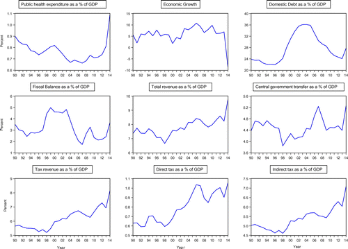 Figure 1. Trends in public public health expenditure and macroeconomic factors of Indian states (1990–2014).