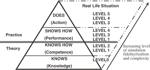 Figure 1. Framework for acquisition of experience and skills through simulation training adapted to the pyramid proposed by Miller (Citation1990) and according to the simulation levels defined in the proposed typology (Table 1). Reproduced with permission from Academic Medicine, Journal of the Association of American Medical Colleges.