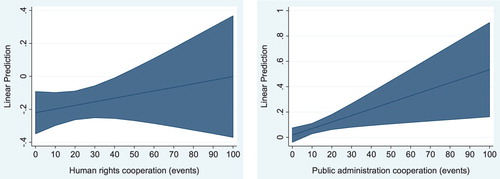 Figure 2. Predictive Margins Plot with 95% Confidence Interval for Human Rights (Left) and Public Administration Cooperation (Right).