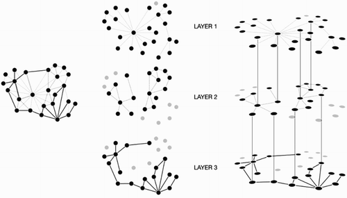 Figure 1. Layered crowd networks connected by stitching technologies. Used with permission of Martin Krzywinski, University of British Columbia Cancer Research Center (www.hiveplot.com).