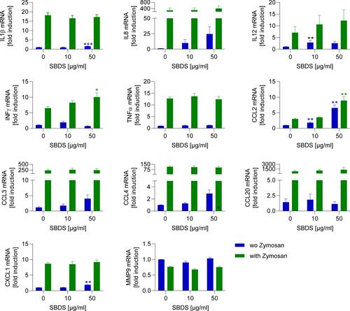 Figure 4 SBDS action on cytokine release in primary neutrophils. Primary neutrophils were preincubated for 30 min with SBDS at the indicated concentrations and stimulated with 50 µg zymosan or left untreated for 1.5 h and the release of cytokines was determined by quantitative PCR. The mRNA expression of cytokines was normalized to the reference gene GAPDH and related to the vehicle control. Two way ANOVA with Dunnett`s multiple comparisons test was used to assess differences. *p<0.05, **p<0.01, ***p<0.001 indicates significant difference between treated samples and vehicle treated sample (0 µg/mL).