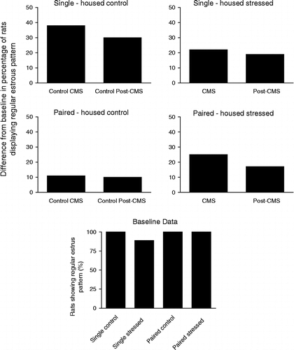 Figure 5 The difference from baseline in the percentage of rats displaying regular estrous cycles at the CMS and post-CMS phases. Increasing values represent decreasing cyclicity. The boxed graph shows the baseline data for each group. The sample size was 11, 10, 10 and 12 rats in the single-housed control, single-housed stressed, paired-housed control, and paired-housed stressed groups, respectively.