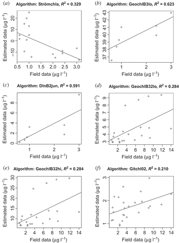 Figure 6. Scatterplots of empirical chlorophyll-a algorithms that showed strong correlation with field data in Lakes Vättern and Vänern when both Terra and Aqua MODIS data (a) and only Terra MODIS data (b, c) were used, and in Lakes Geneva, Balaton, Vättern, and Vättern when only Terra MODIS data were used (d–f).